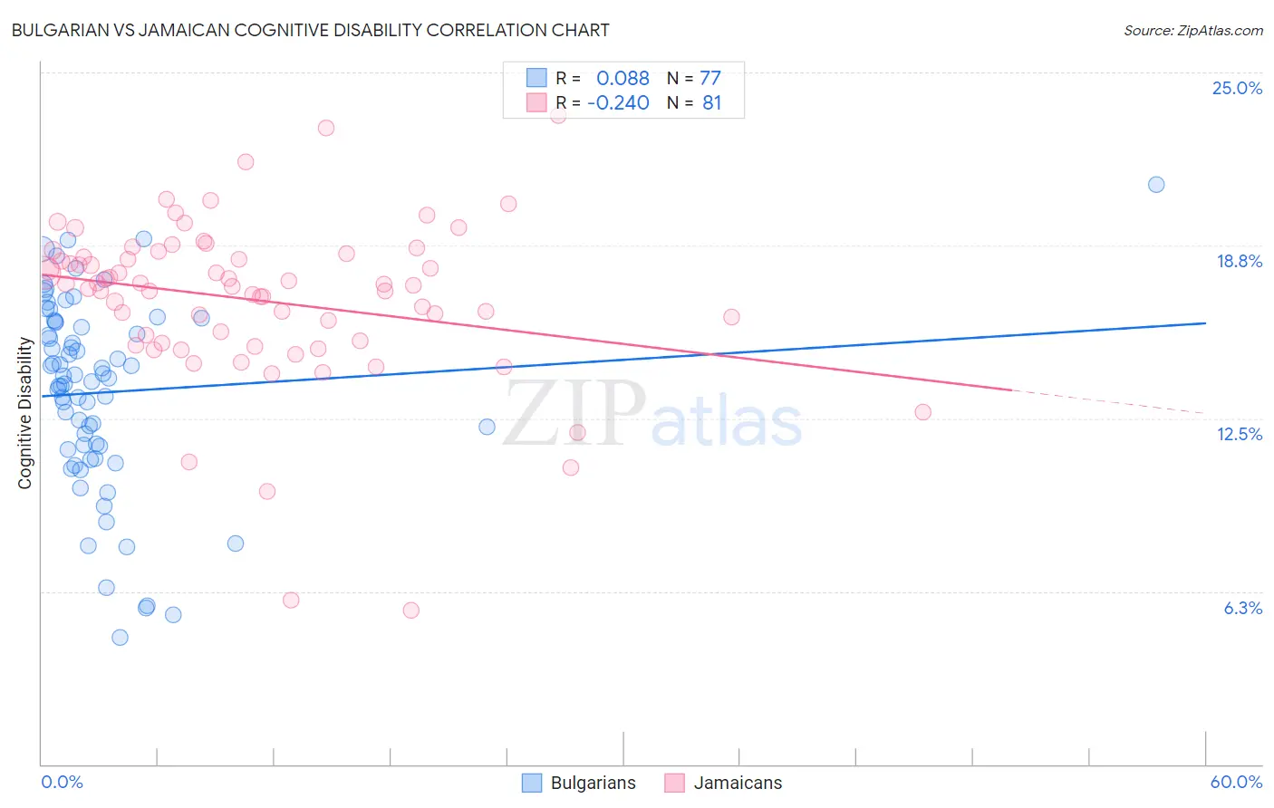 Bulgarian vs Jamaican Cognitive Disability