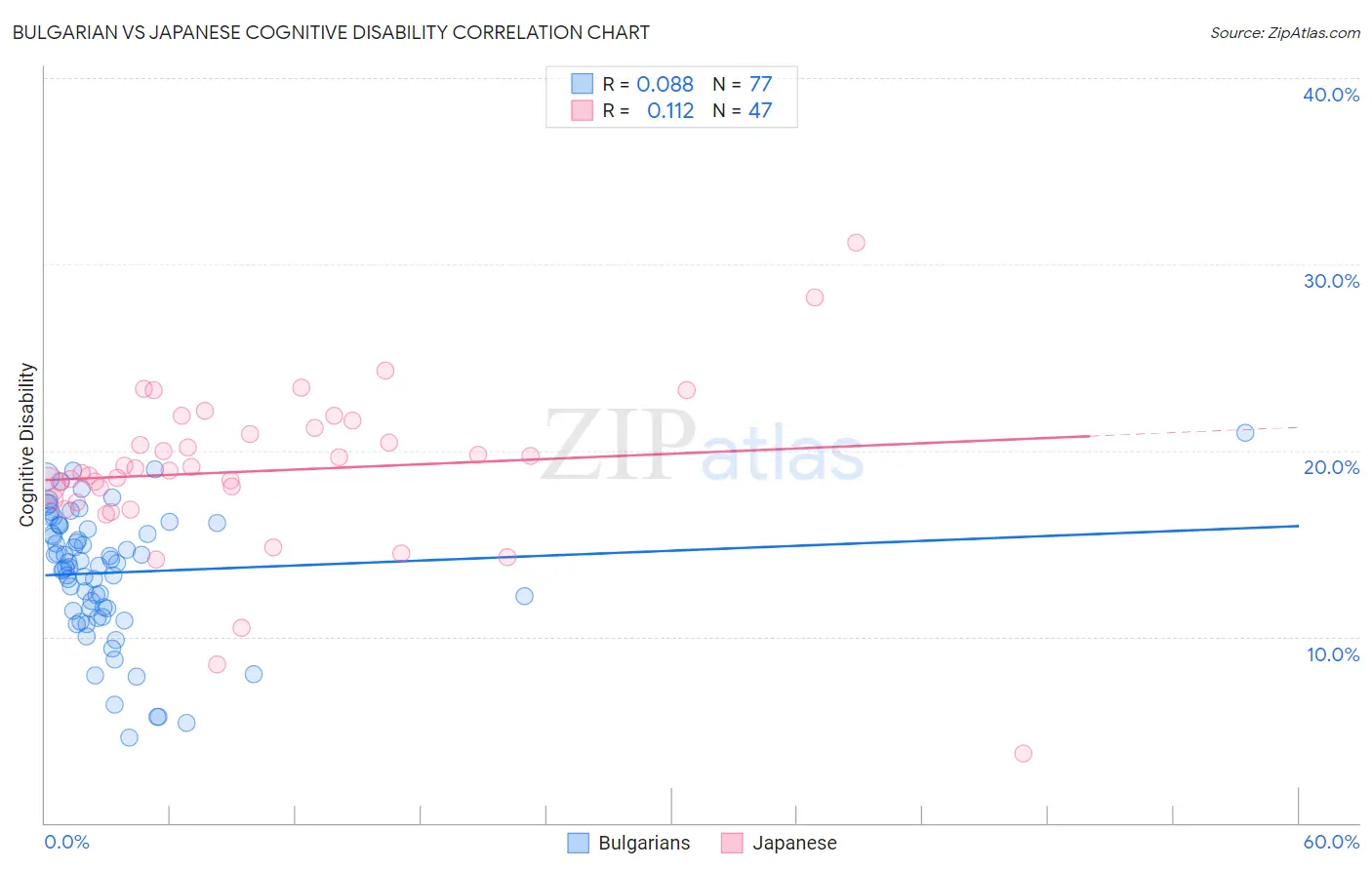 Bulgarian vs Japanese Cognitive Disability