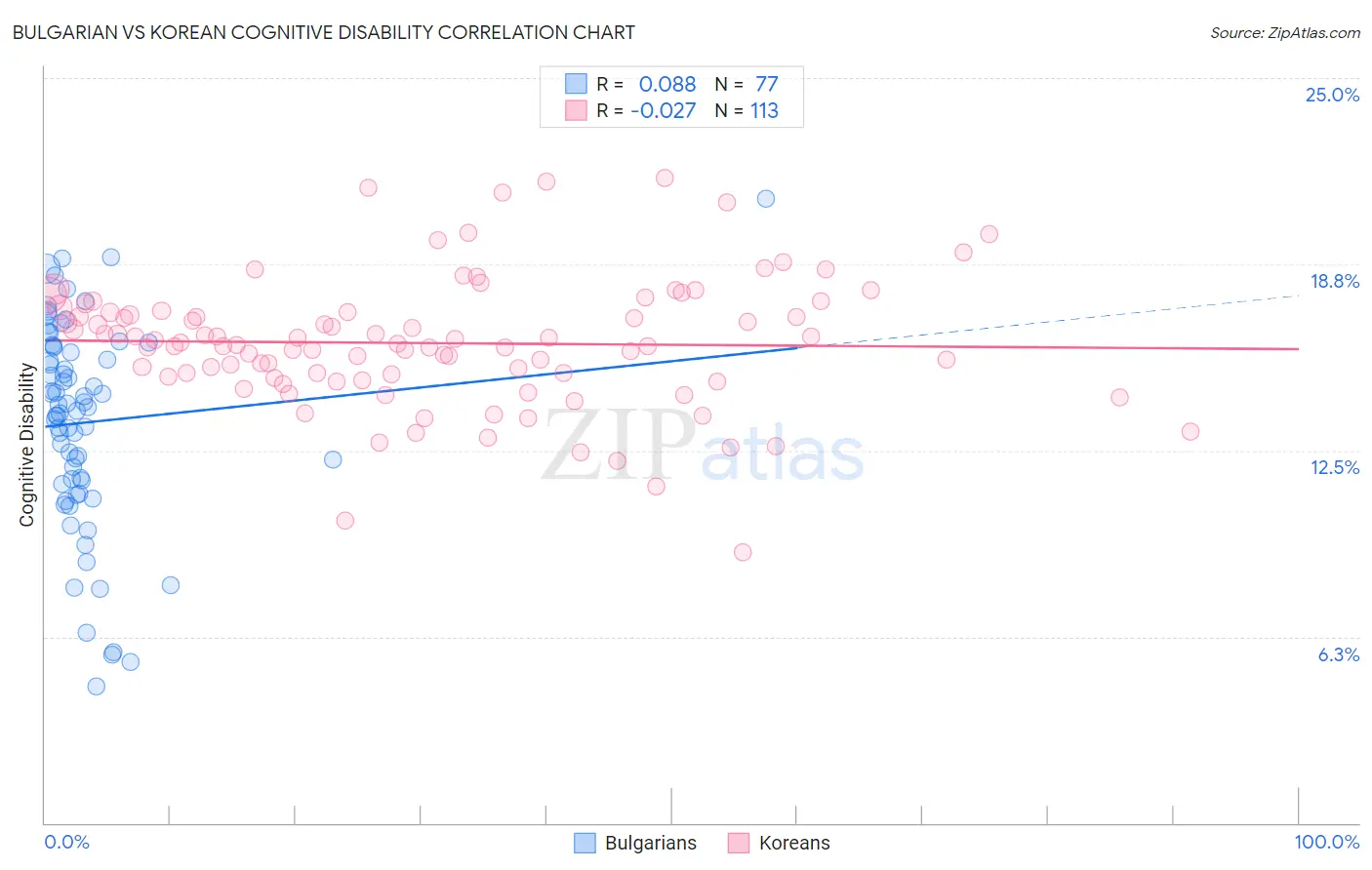 Bulgarian vs Korean Cognitive Disability