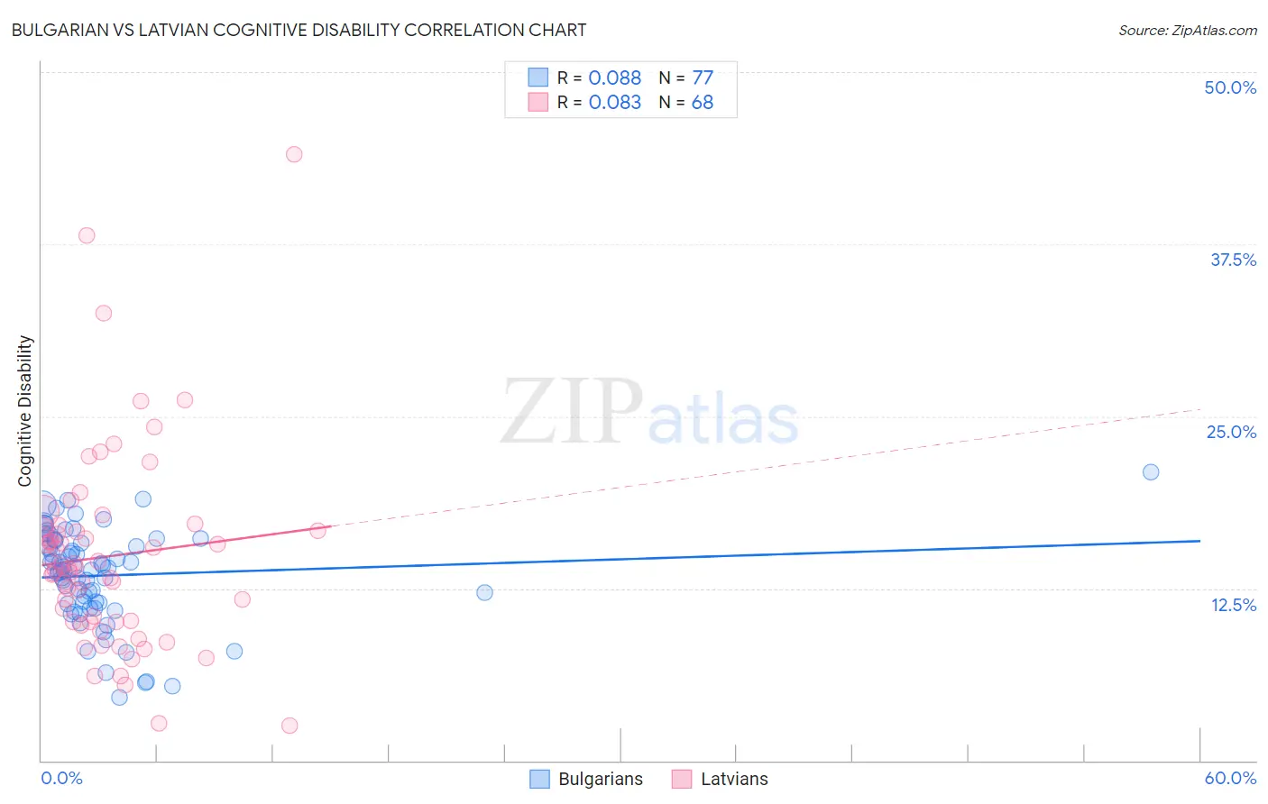 Bulgarian vs Latvian Cognitive Disability