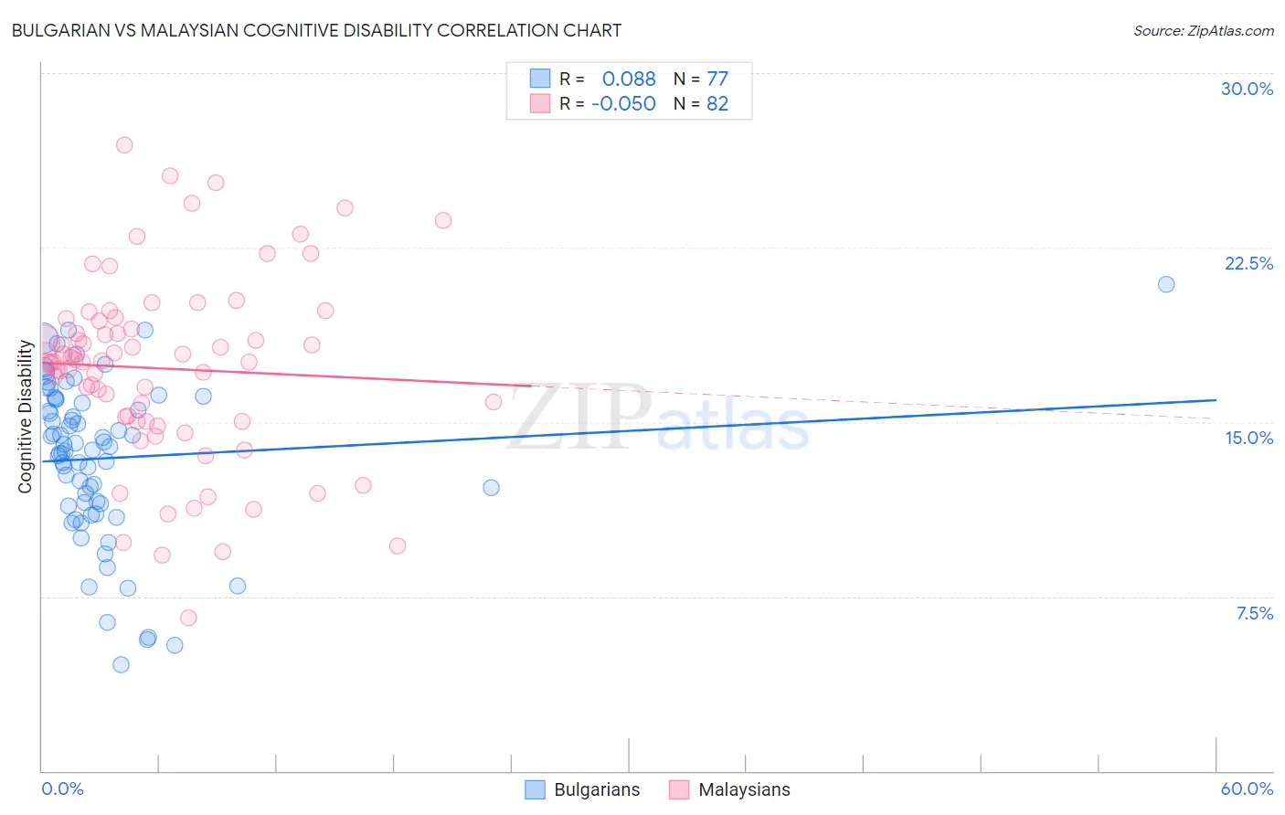 Bulgarian vs Malaysian Cognitive Disability