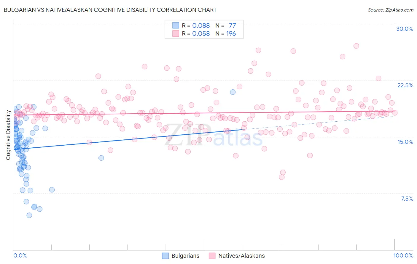Bulgarian vs Native/Alaskan Cognitive Disability
