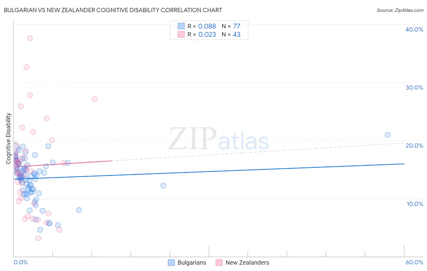 Bulgarian vs New Zealander Cognitive Disability