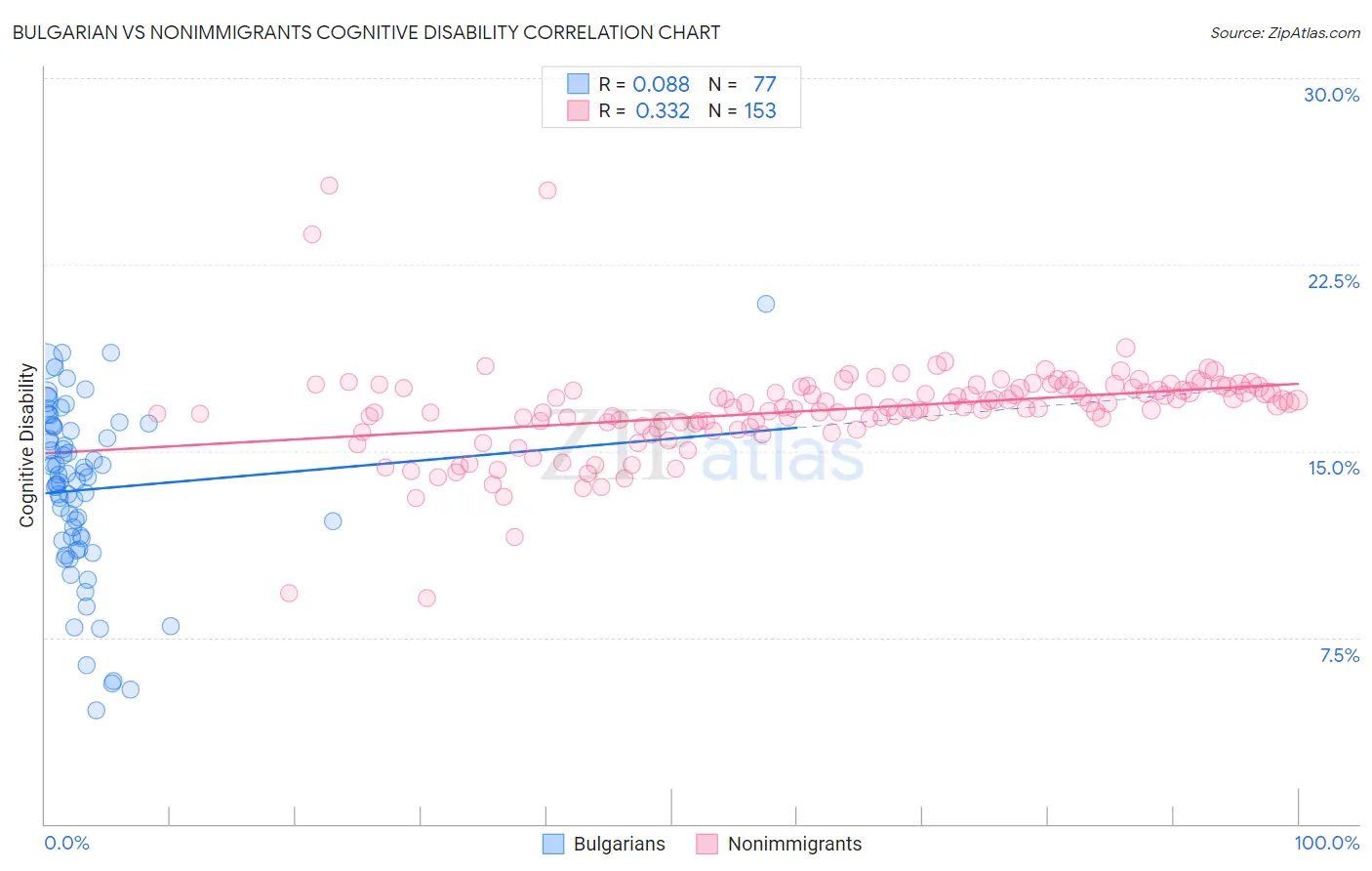 Bulgarian vs Nonimmigrants Cognitive Disability