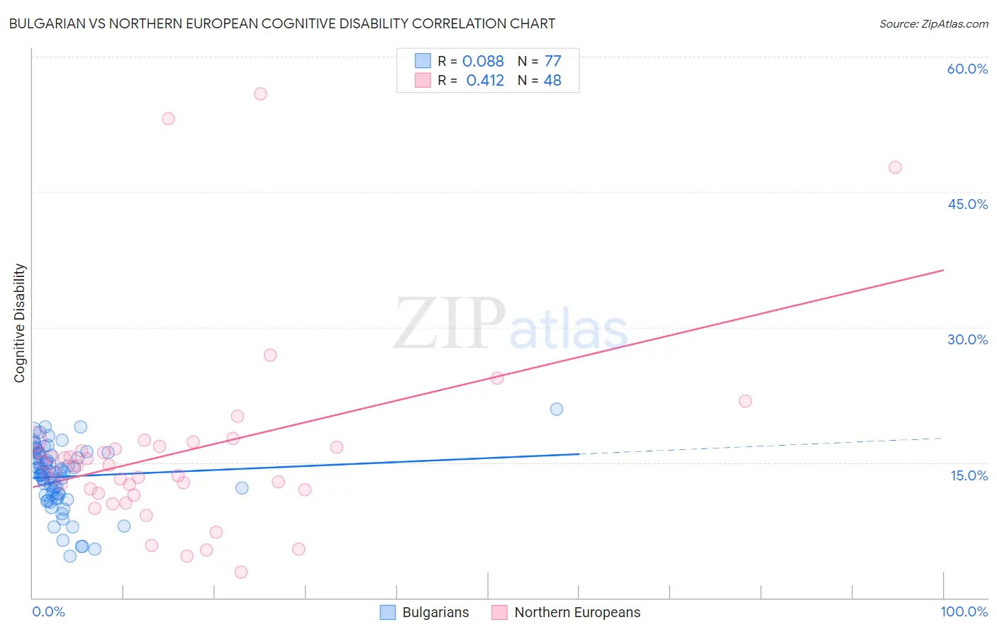 Bulgarian vs Northern European Cognitive Disability