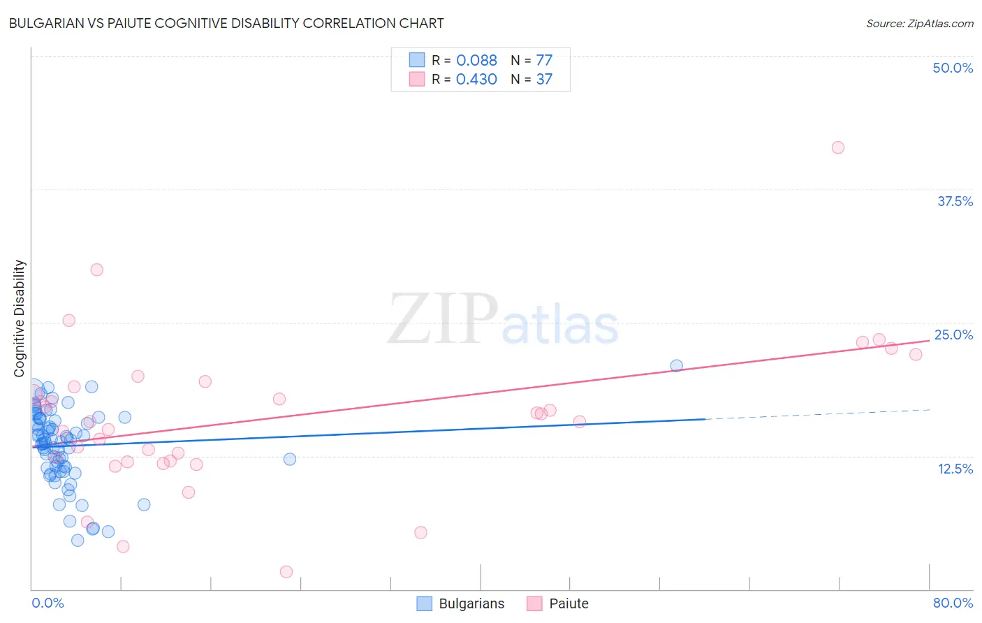 Bulgarian vs Paiute Cognitive Disability