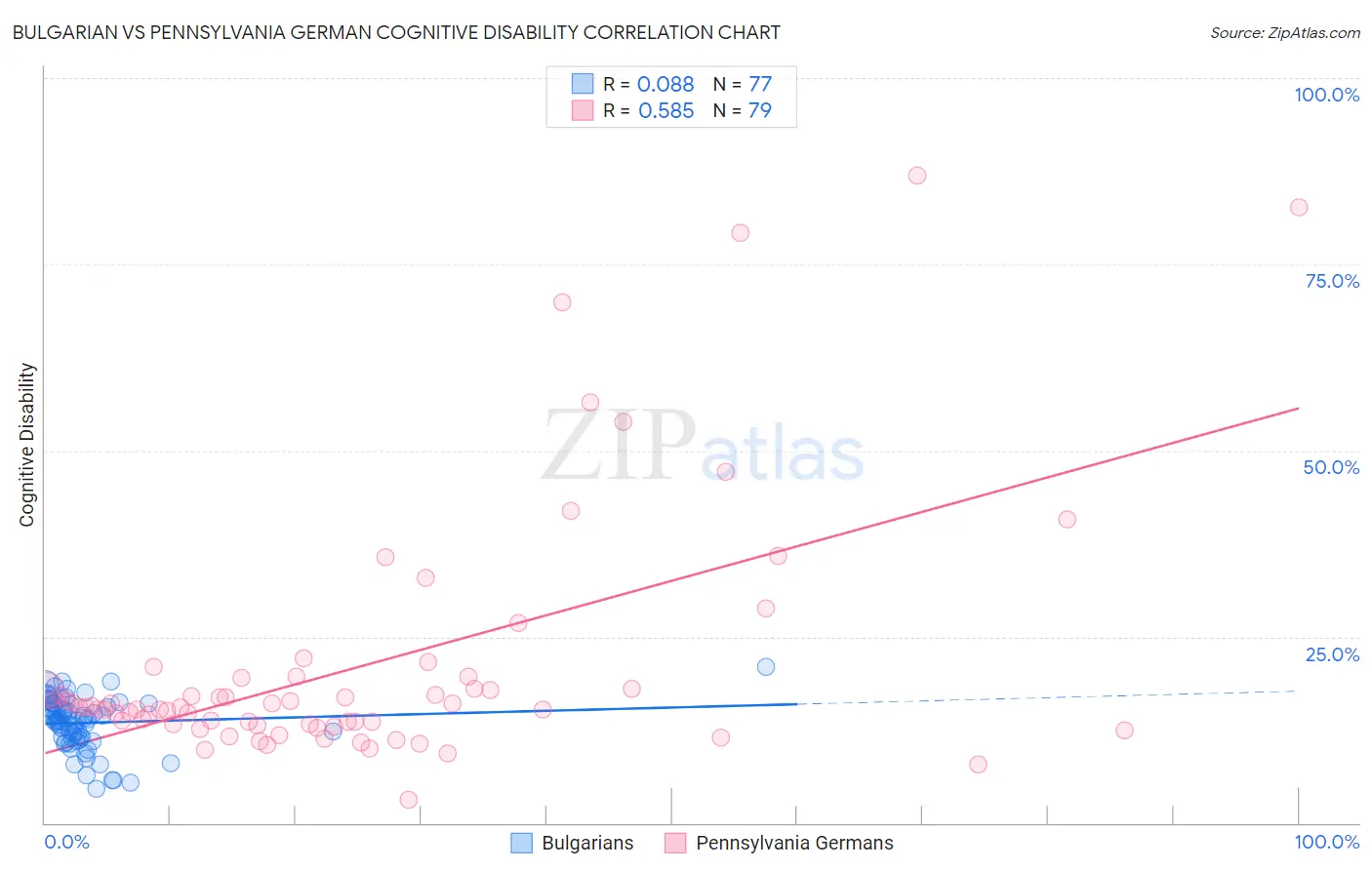 Bulgarian vs Pennsylvania German Cognitive Disability