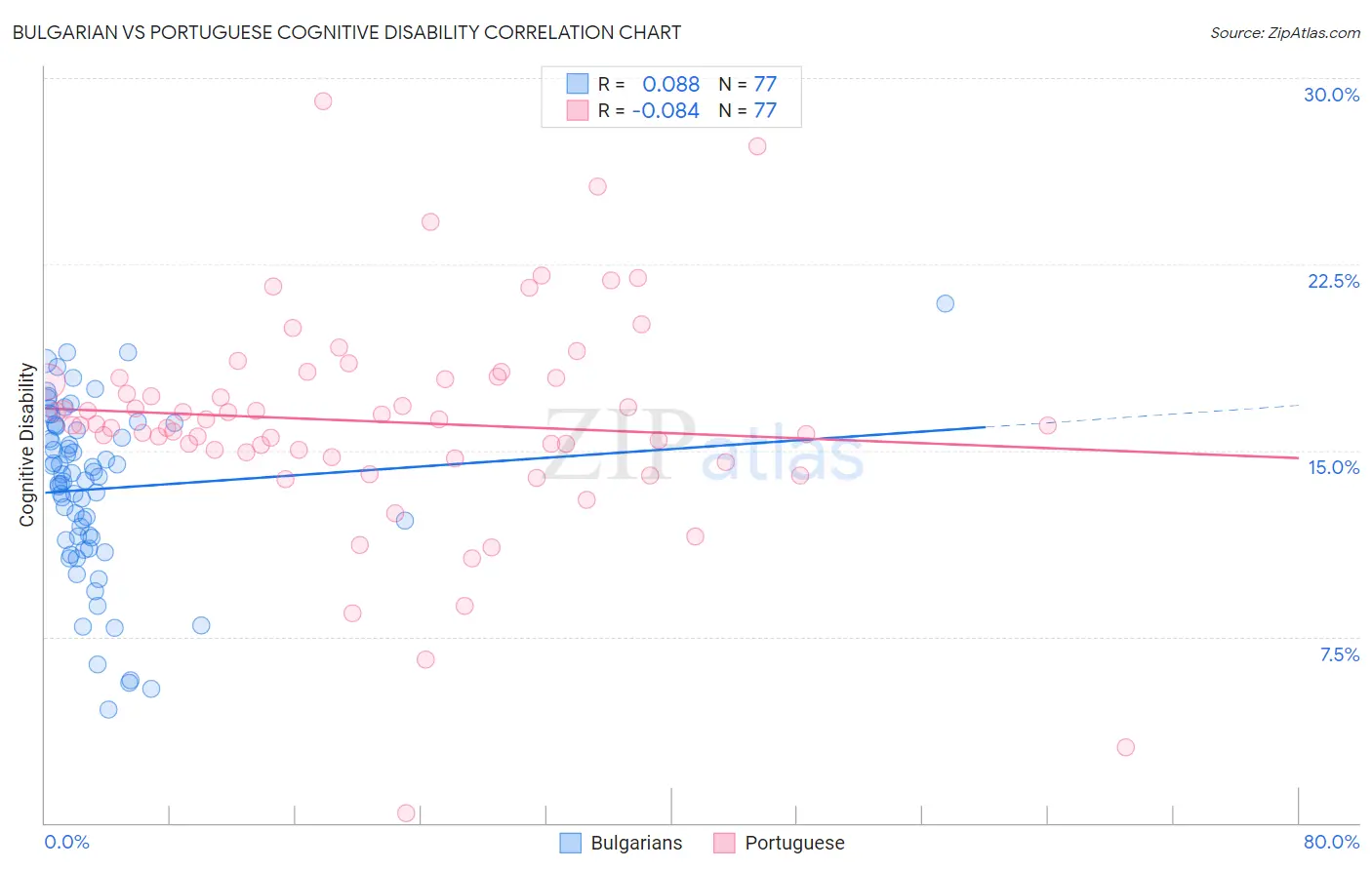 Bulgarian vs Portuguese Cognitive Disability