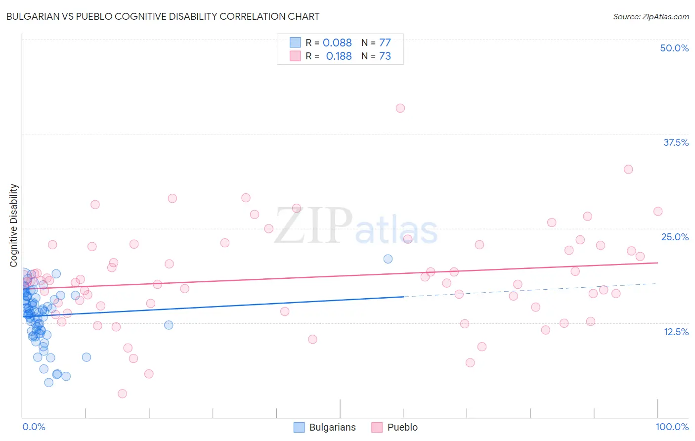 Bulgarian vs Pueblo Cognitive Disability