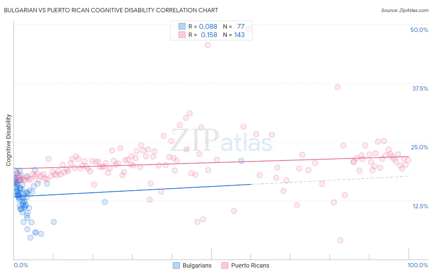 Bulgarian vs Puerto Rican Cognitive Disability