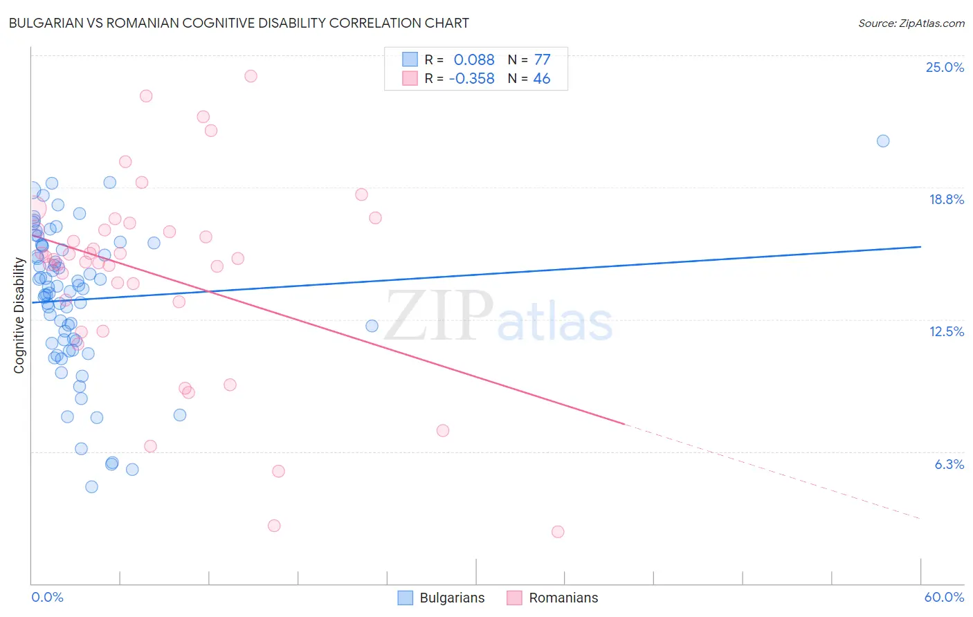 Bulgarian vs Romanian Cognitive Disability