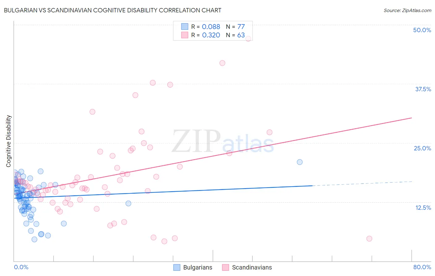 Bulgarian vs Scandinavian Cognitive Disability