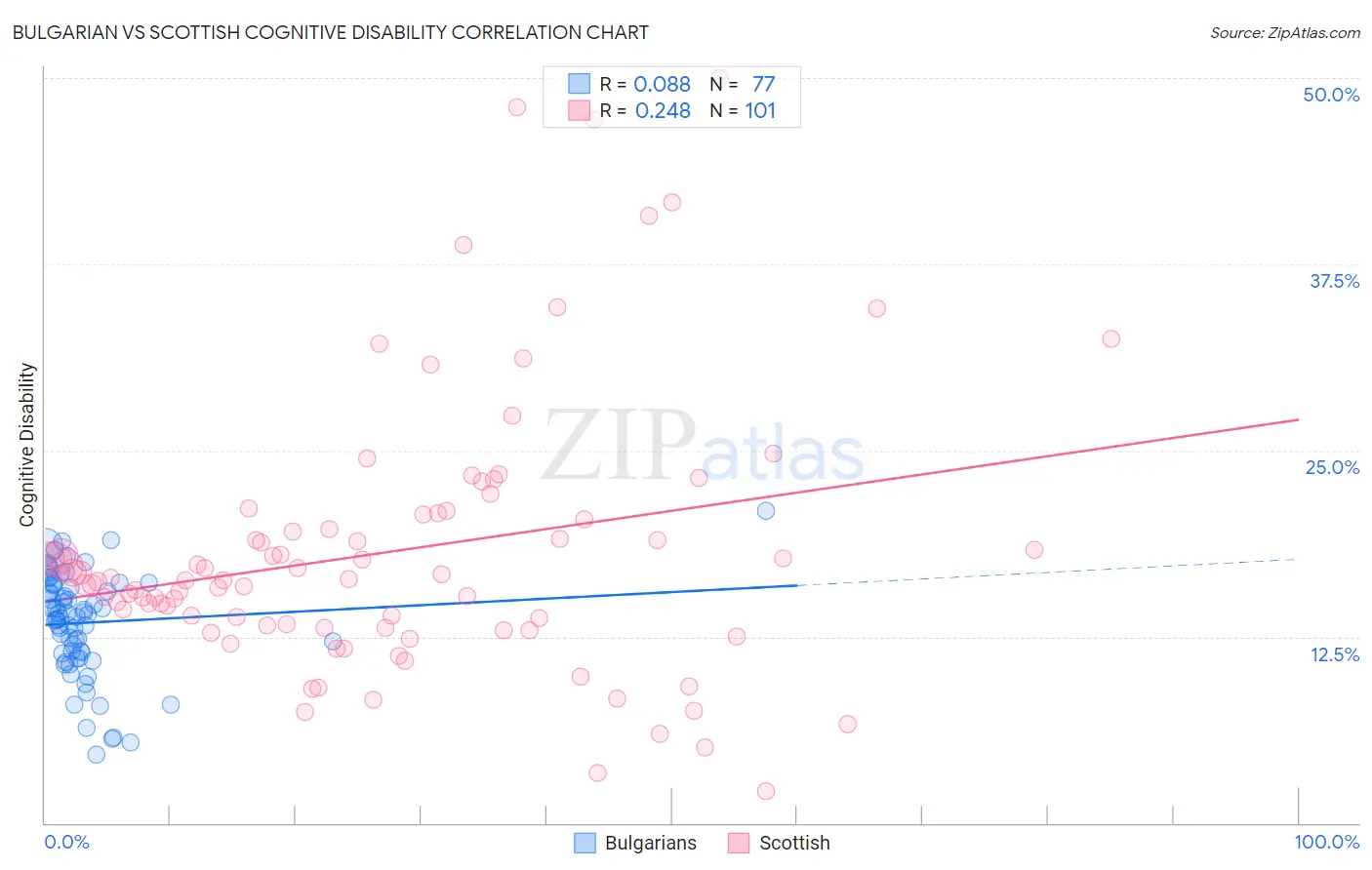 Bulgarian vs Scottish Cognitive Disability