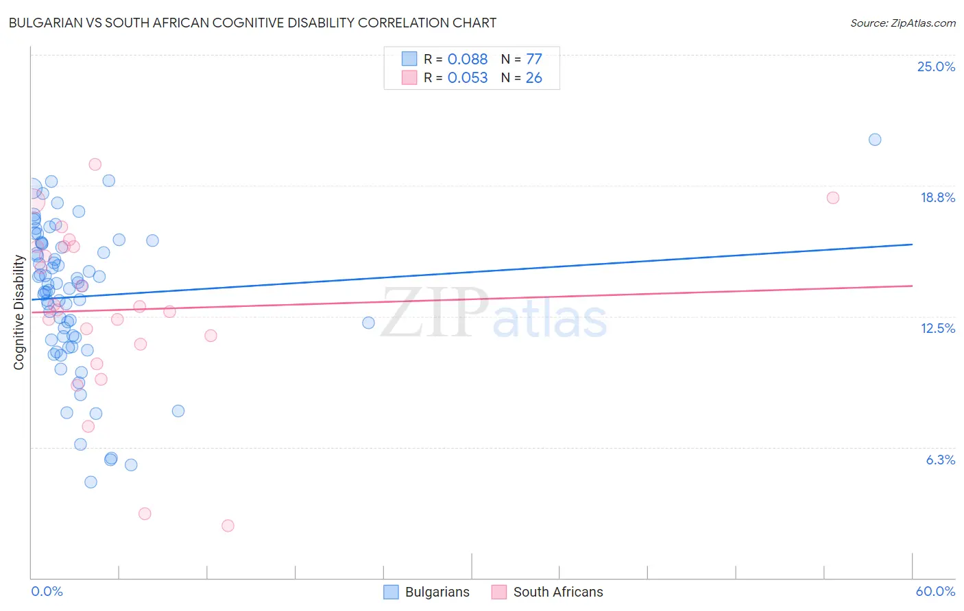 Bulgarian vs South African Cognitive Disability
