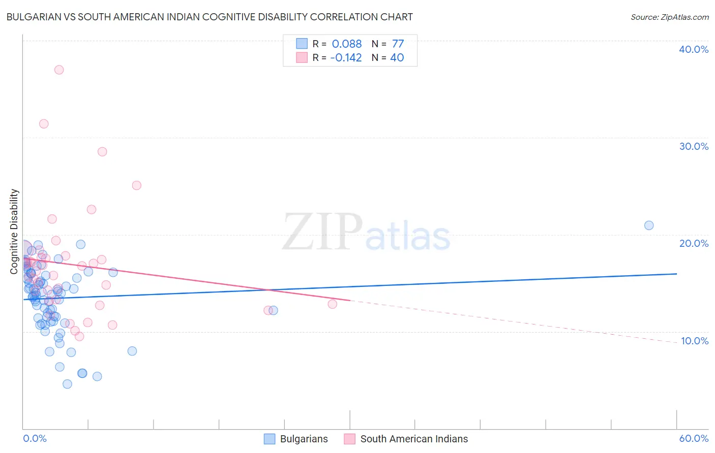 Bulgarian vs South American Indian Cognitive Disability