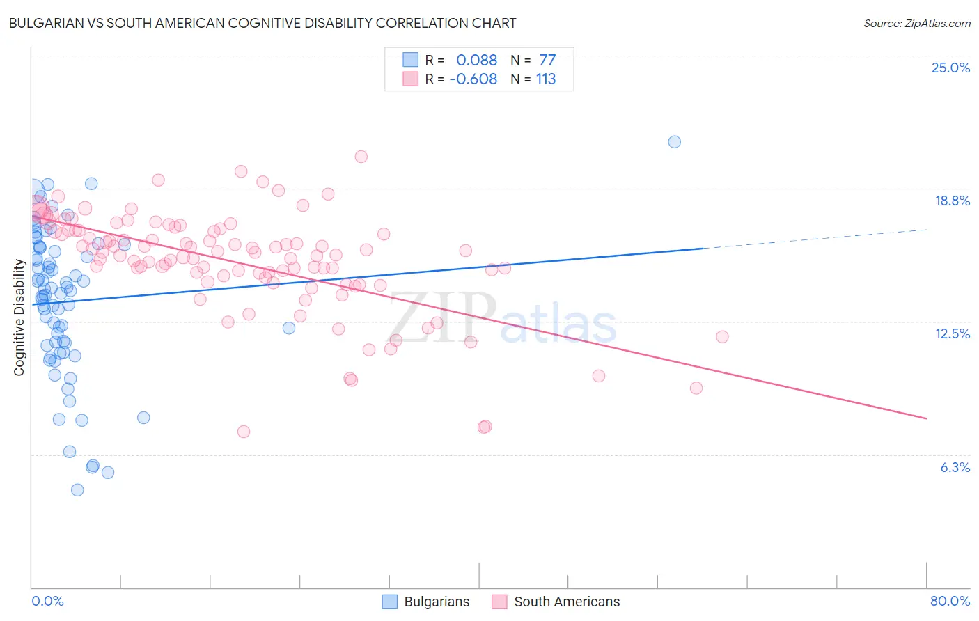 Bulgarian vs South American Cognitive Disability
