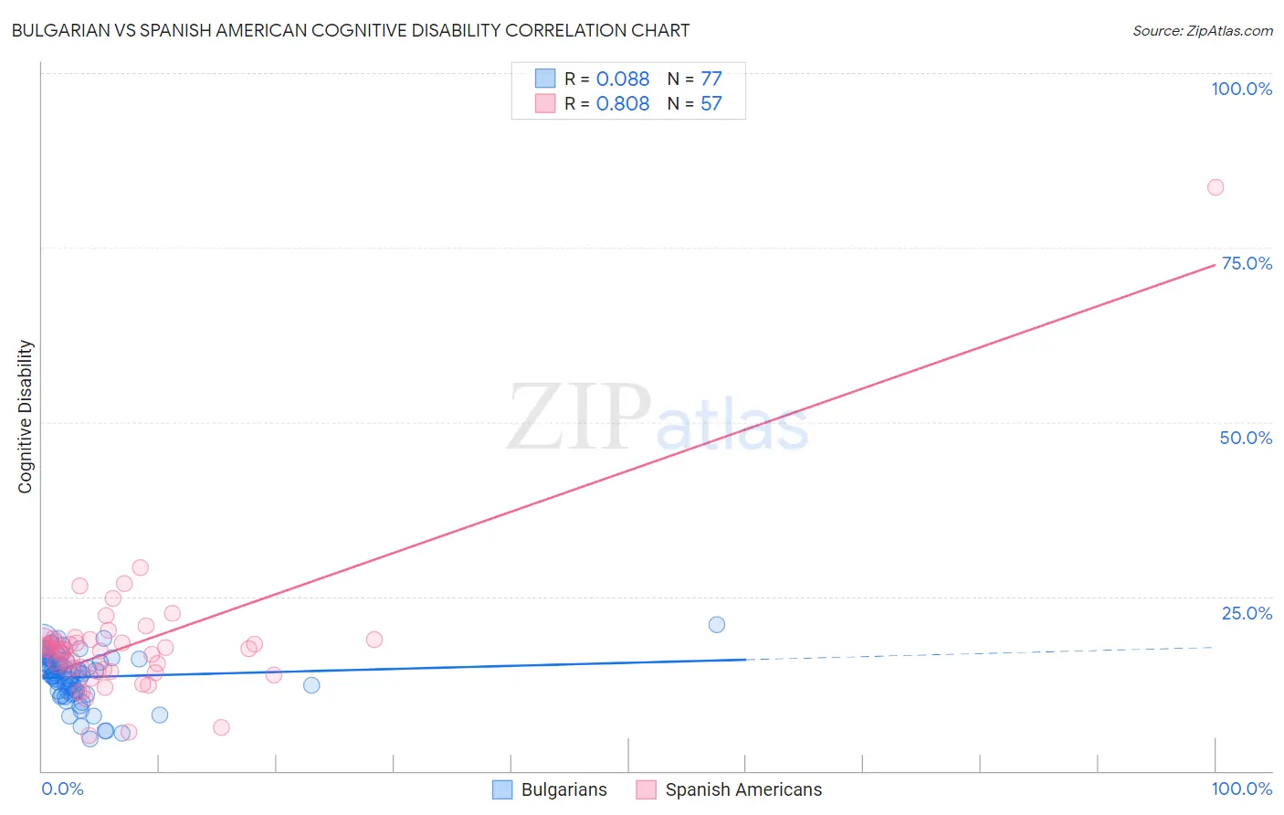 Bulgarian vs Spanish American Cognitive Disability