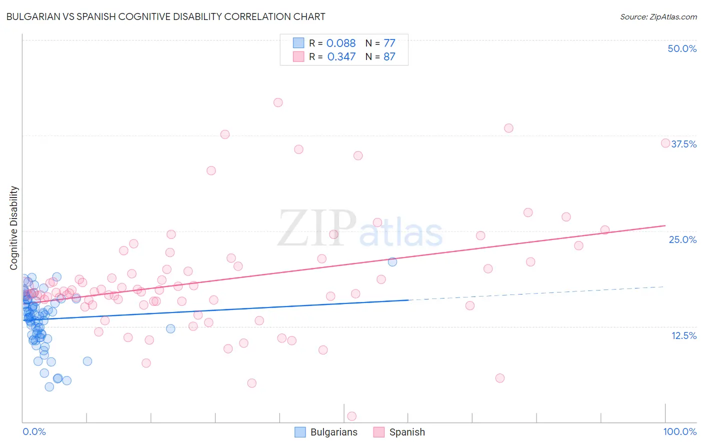 Bulgarian vs Spanish Cognitive Disability