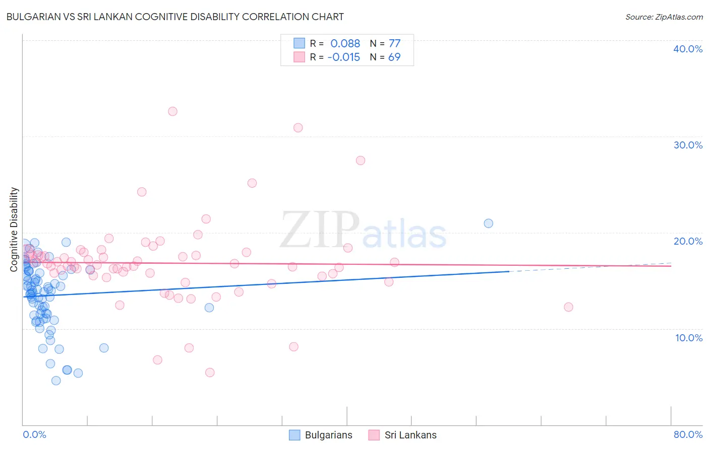 Bulgarian vs Sri Lankan Cognitive Disability
