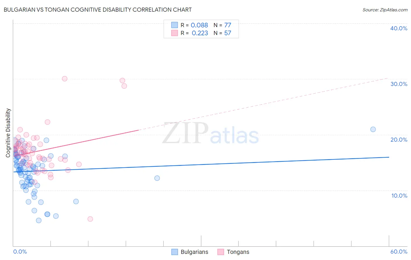 Bulgarian vs Tongan Cognitive Disability