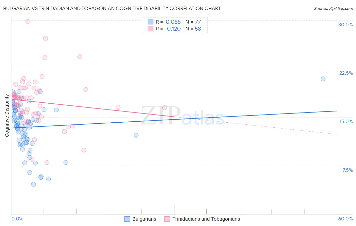 Bulgarian vs Trinidadian and Tobagonian Cognitive Disability