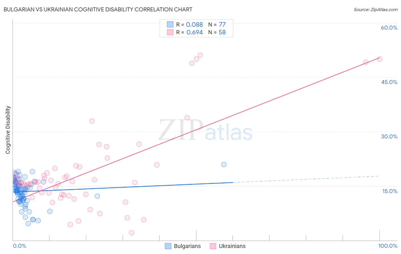 Bulgarian vs Ukrainian Cognitive Disability