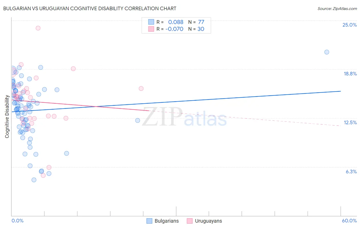 Bulgarian vs Uruguayan Cognitive Disability