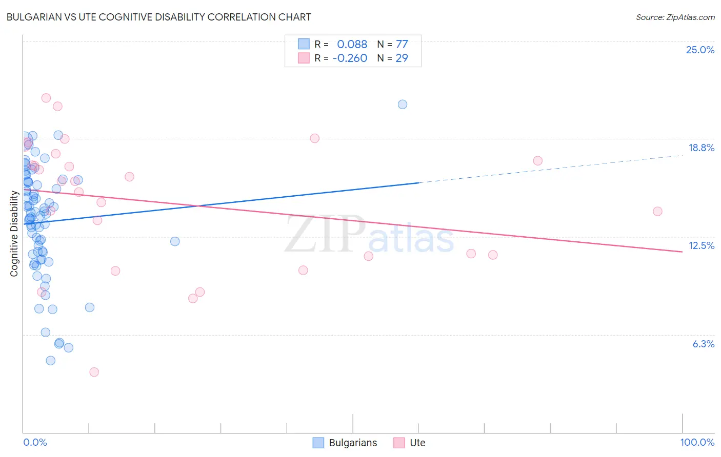 Bulgarian vs Ute Cognitive Disability