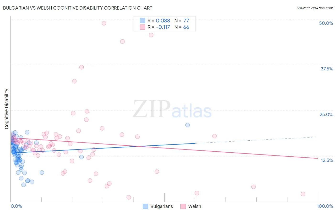Bulgarian vs Welsh Cognitive Disability