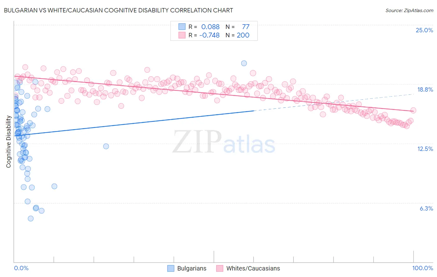 Bulgarian vs White/Caucasian Cognitive Disability