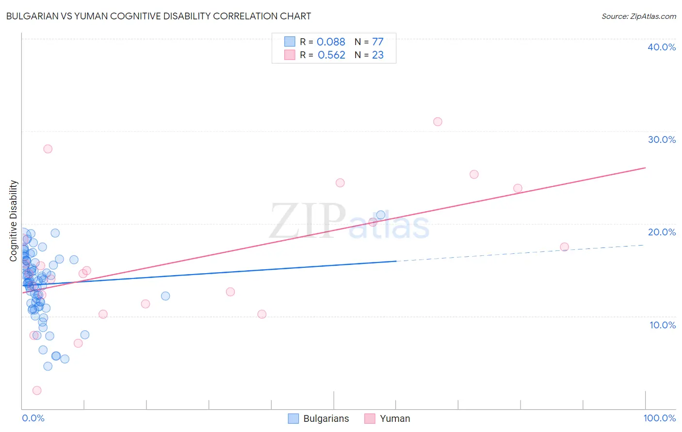 Bulgarian vs Yuman Cognitive Disability