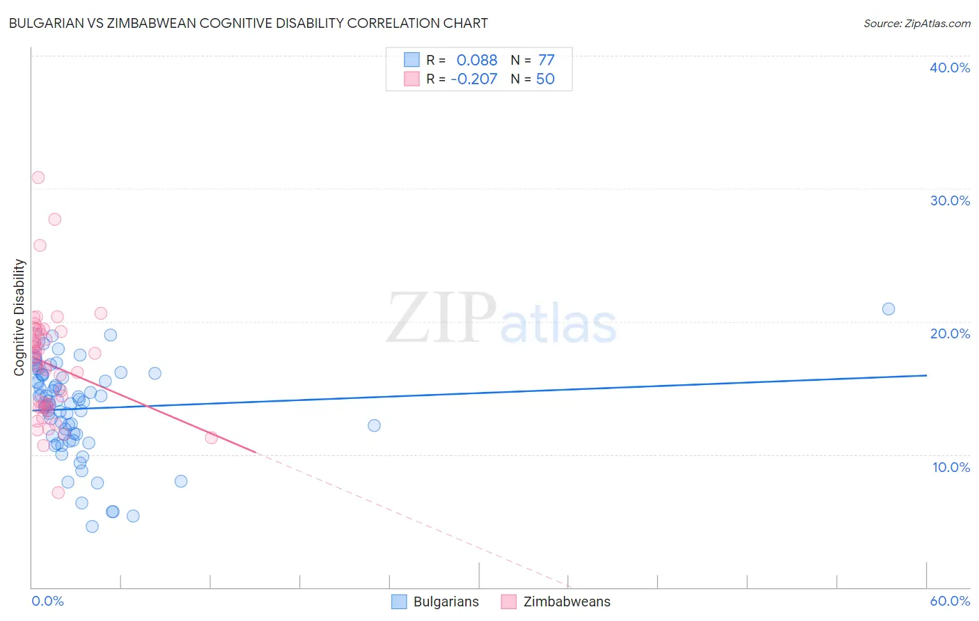 Bulgarian vs Zimbabwean Cognitive Disability