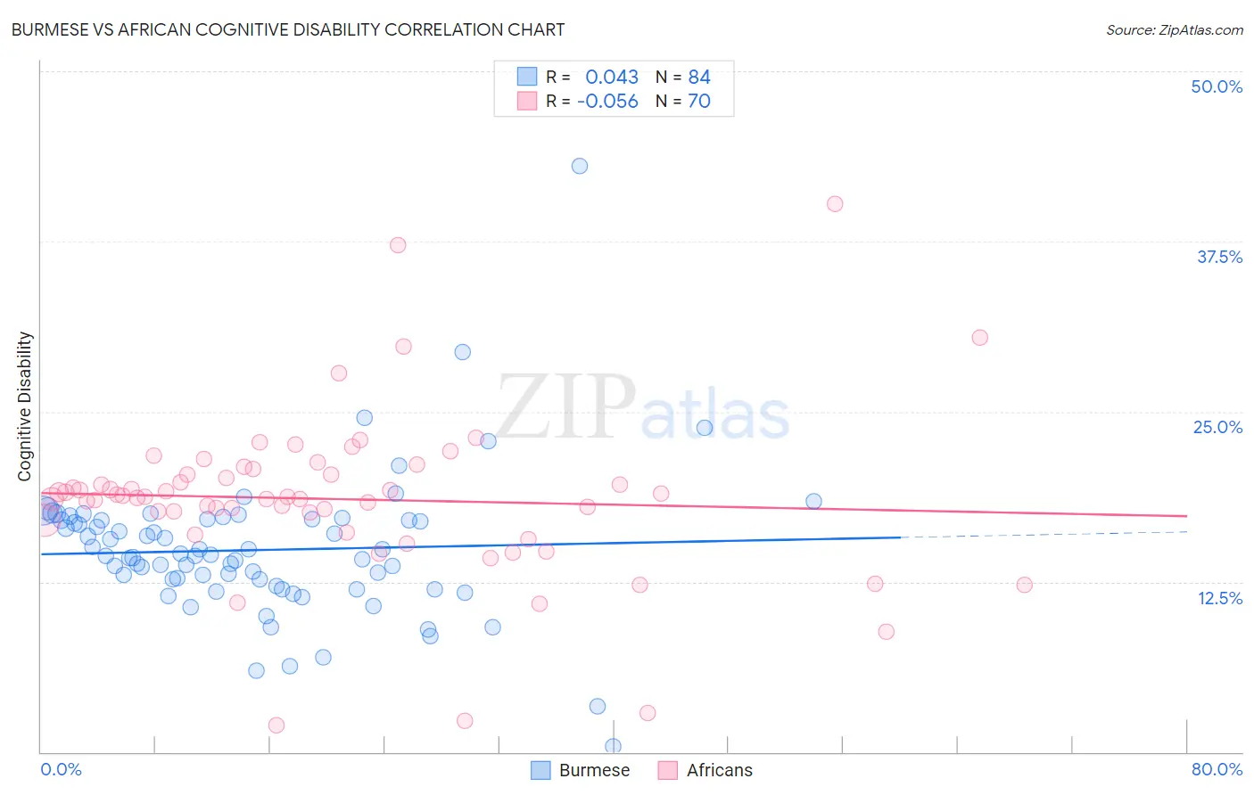 Burmese vs African Cognitive Disability