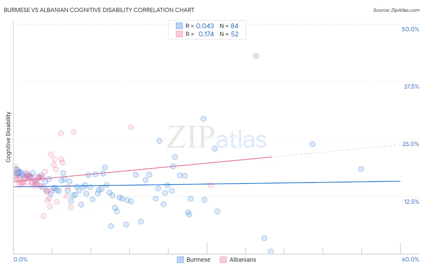Burmese vs Albanian Cognitive Disability
