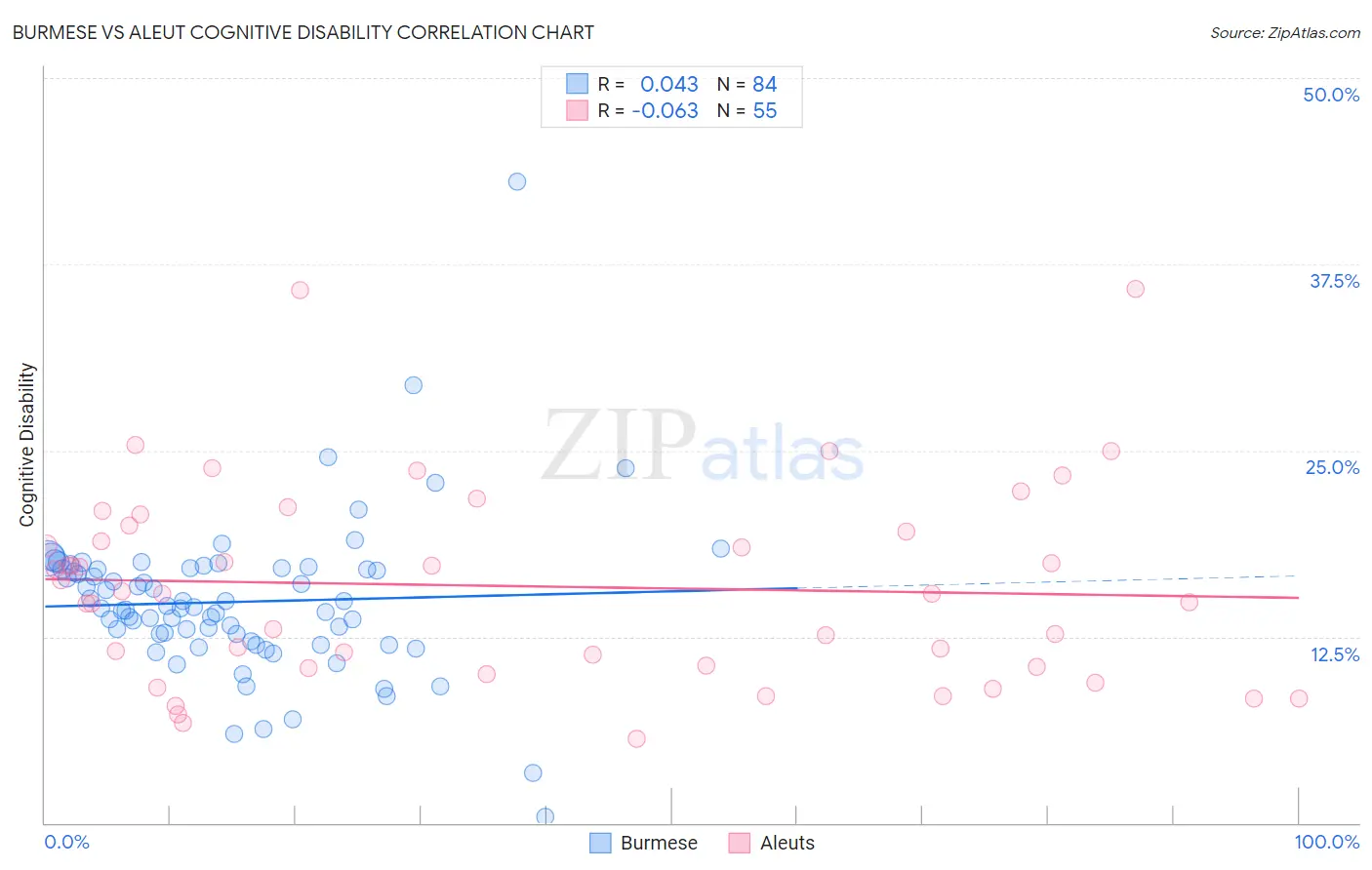 Burmese vs Aleut Cognitive Disability