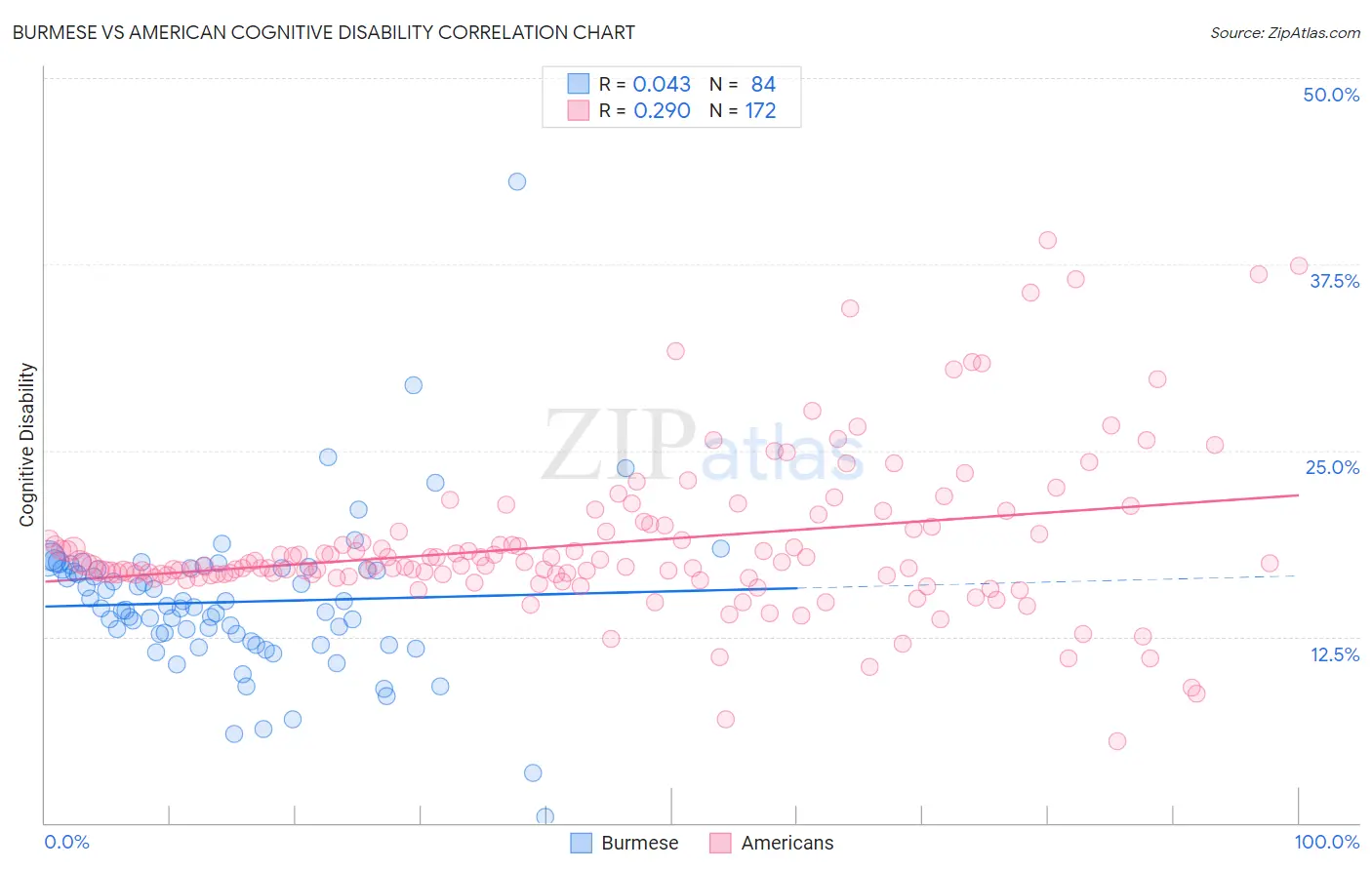 Burmese vs American Cognitive Disability