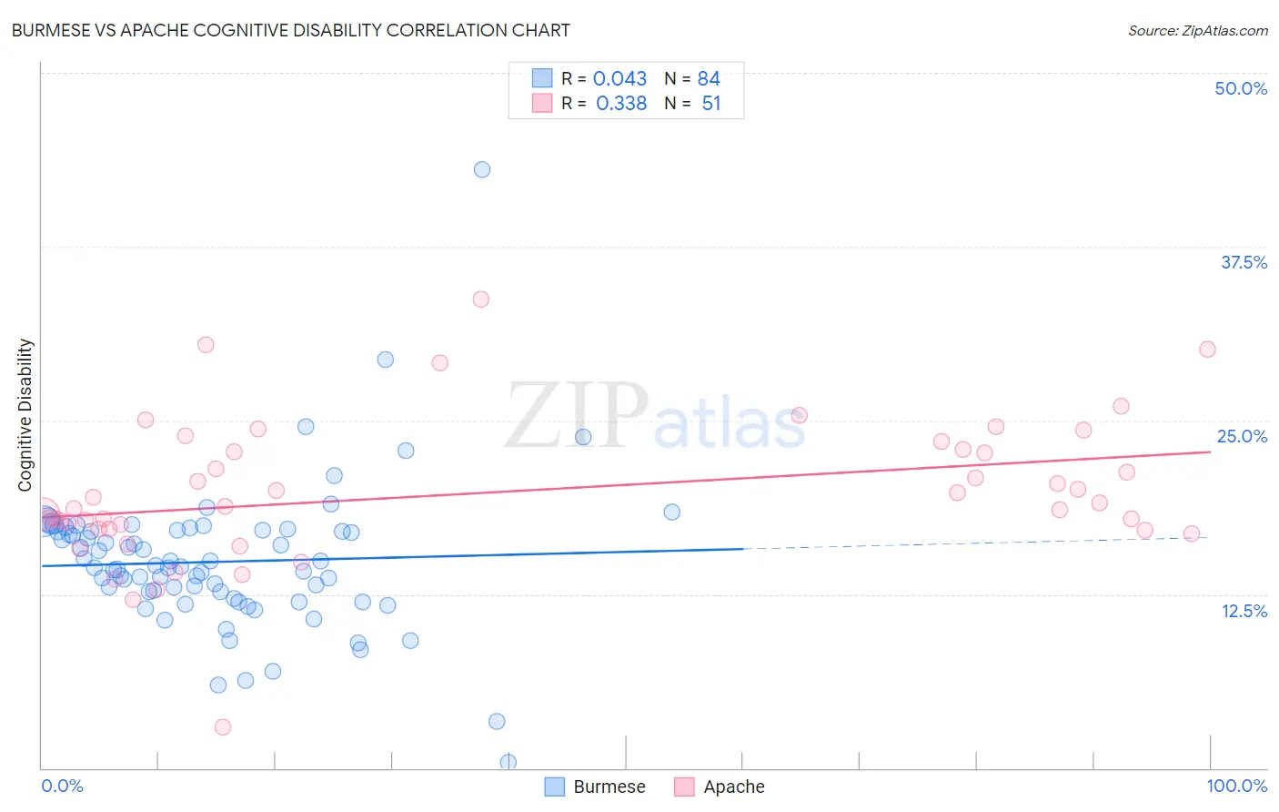 Burmese vs Apache Cognitive Disability