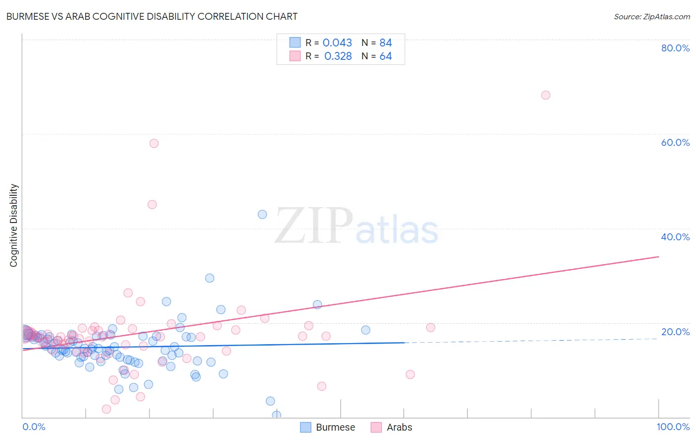 Burmese vs Arab Cognitive Disability