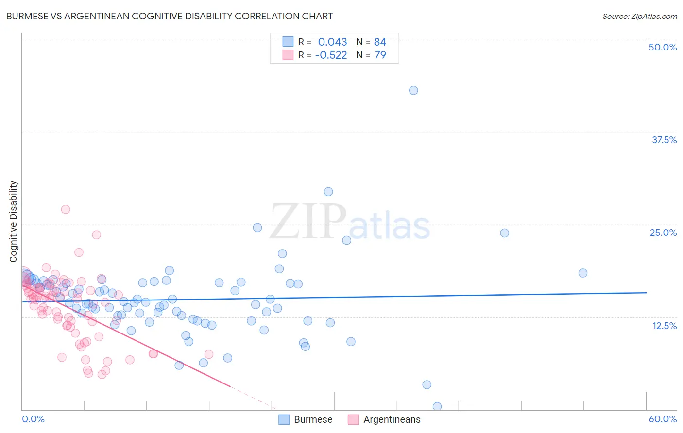 Burmese vs Argentinean Cognitive Disability