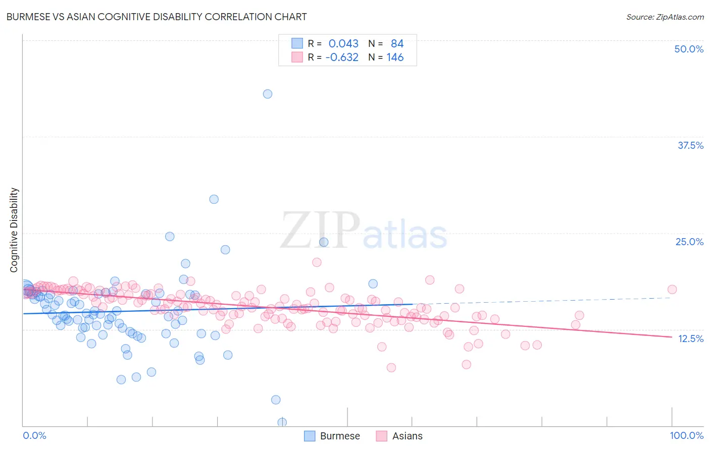 Burmese vs Asian Cognitive Disability