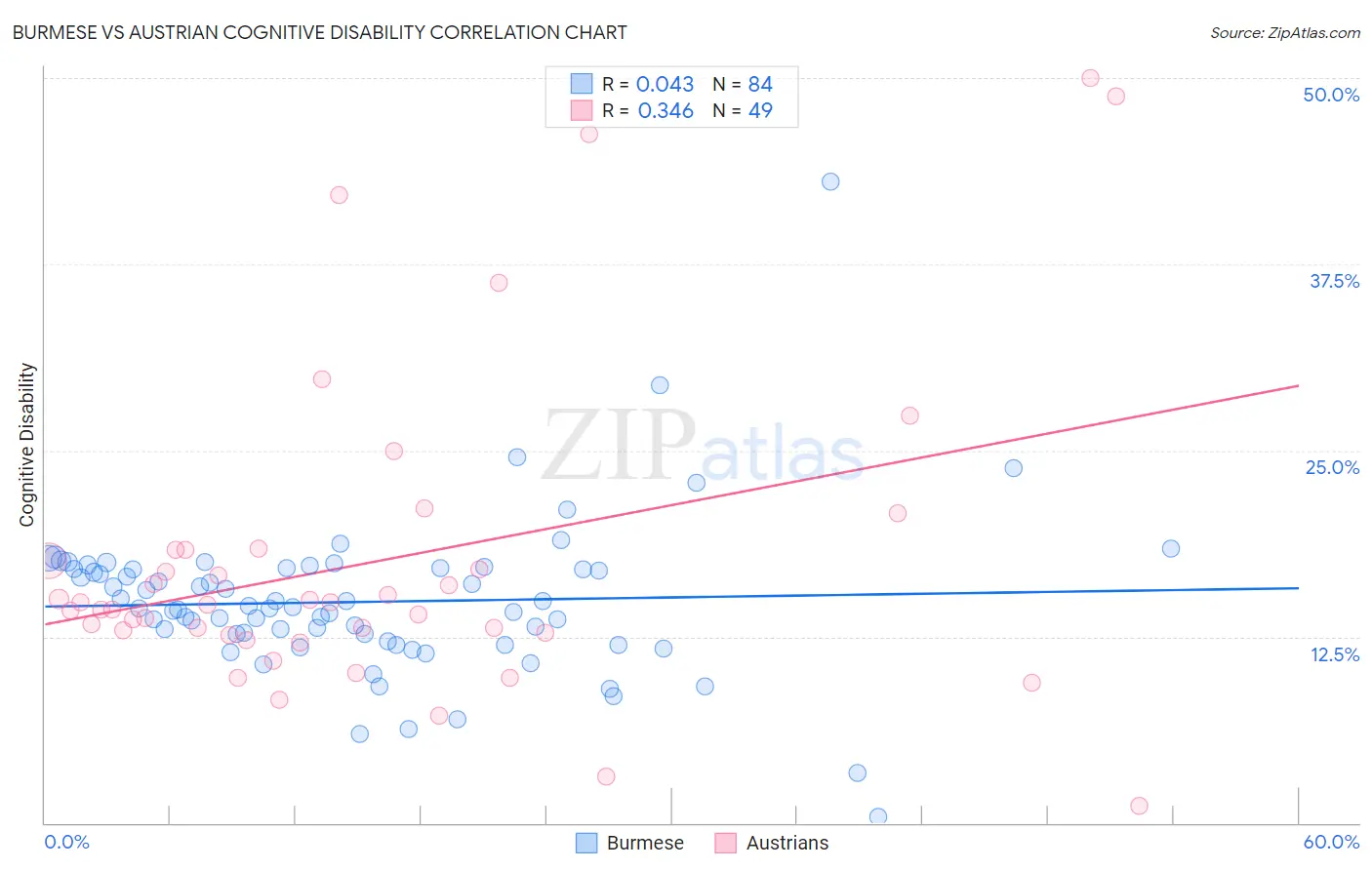 Burmese vs Austrian Cognitive Disability
