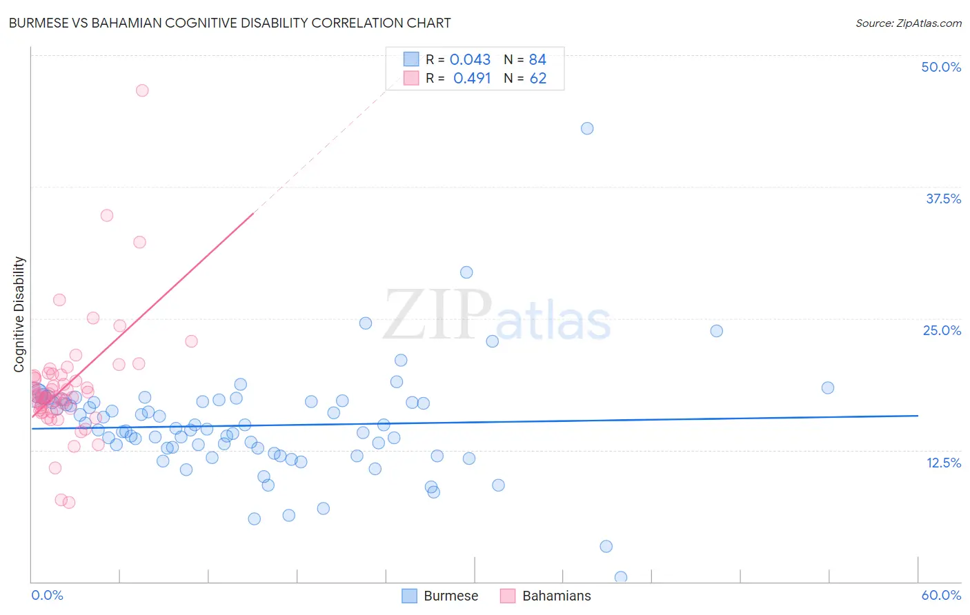 Burmese vs Bahamian Cognitive Disability