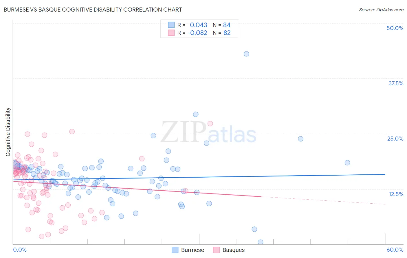Burmese vs Basque Cognitive Disability