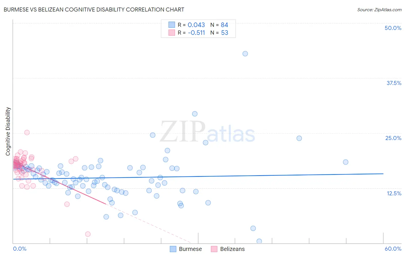 Burmese vs Belizean Cognitive Disability