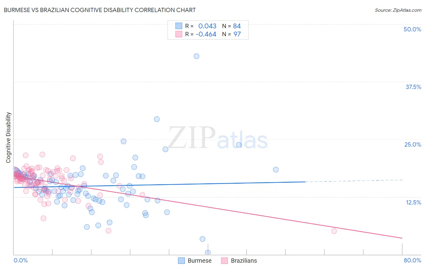 Burmese vs Brazilian Cognitive Disability