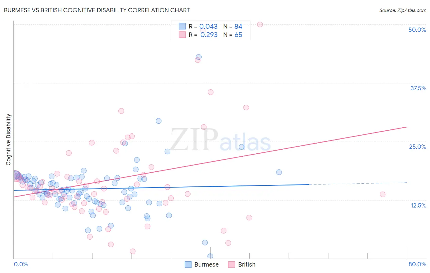 Burmese vs British Cognitive Disability