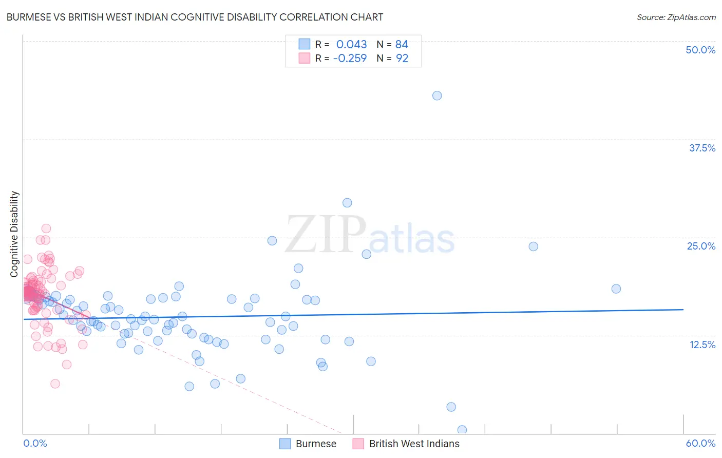 Burmese vs British West Indian Cognitive Disability