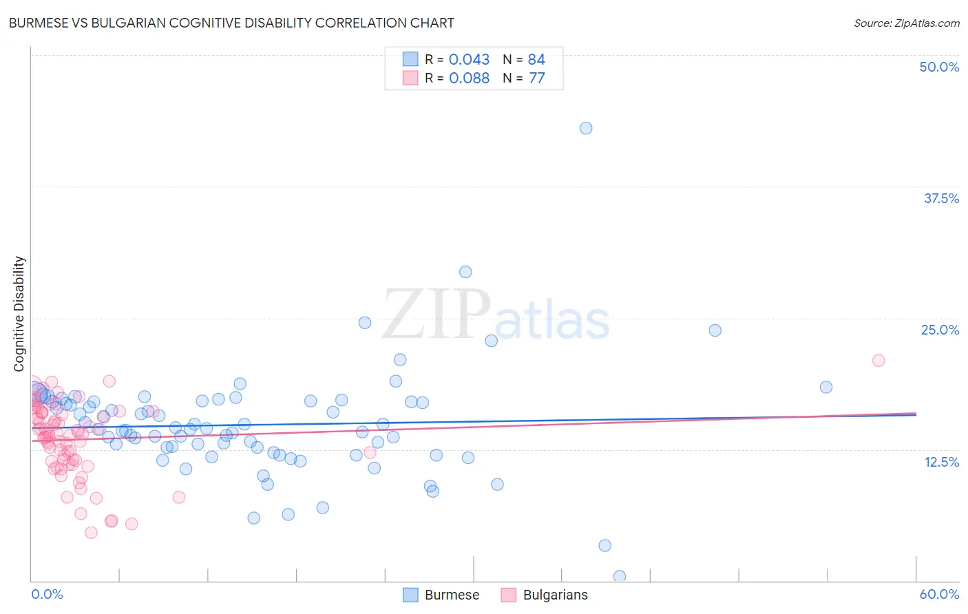 Burmese vs Bulgarian Cognitive Disability