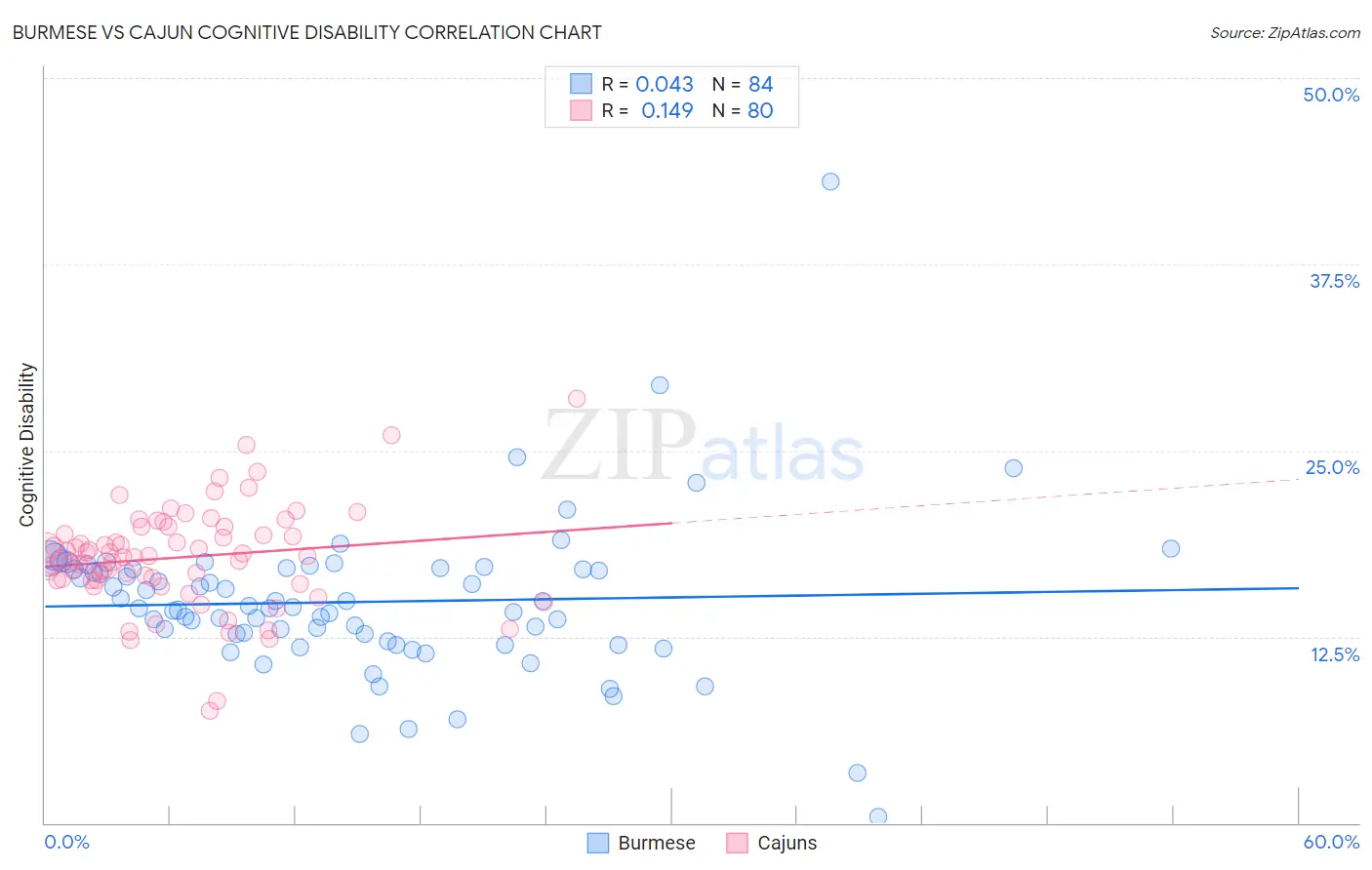 Burmese vs Cajun Cognitive Disability