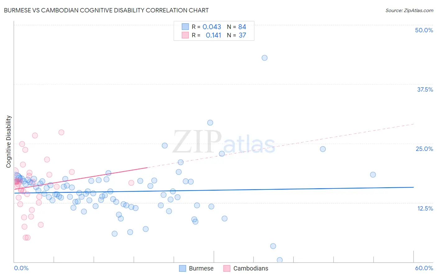 Burmese vs Cambodian Cognitive Disability